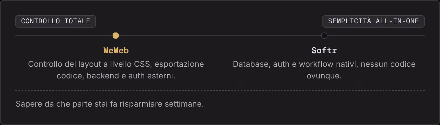 Controllo totale Semplicità all-in-one WeWeb Controllo del layout a livello CSS, esportazione codice, backend e auth esterni. Softr Database, auth e workflow nativi, nessun codice ovunque. Sapere da che parte stai fa risparmiare settimane.