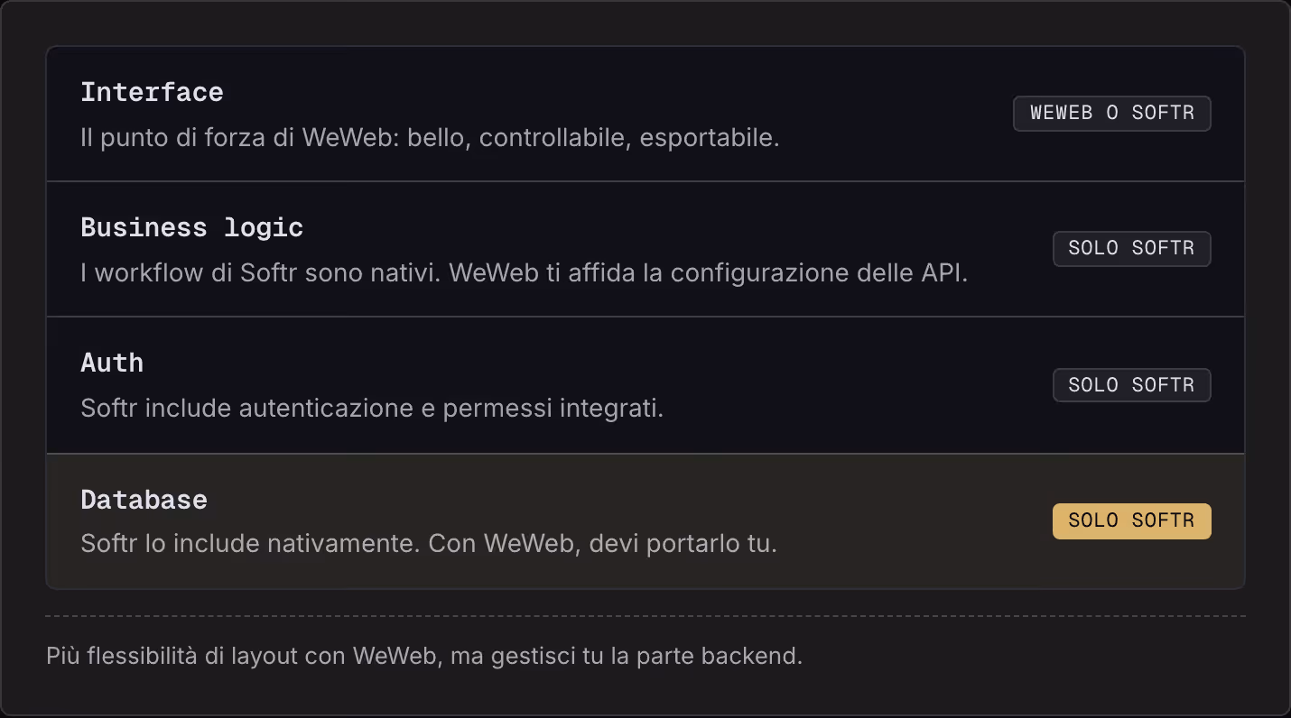 Interface Il punto di forza di WeWeb: bello, controllabile, esportabile. WeWeb o Softr Business logic I workflow di Softr sono nativi. WeWeb ti affida la configurazione delle API. Solo Softr Auth Softr include autenticazione e permessi integrati.…