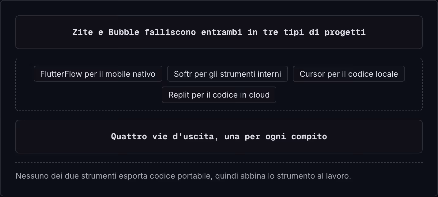 Zite e Bubble falliscono entrambi in tre tipi di progetti FlutterFlow per il mobile nativo Softr per gli strumenti interni Cursor per il codice locale Replit per il codice in cloud Quattro vie d'uscita, una per ogni compito Nessuno dei due strumenti…