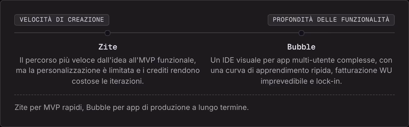 Velocità di creazione Profondità delle funzionalità Zite Il percorso più veloce dall'idea all'MVP funzionale, ma la personalizzazione è limitata e i crediti rendono costose le iterazioni. Bubble Un IDE visuale per app multi-utente complesse, con una…