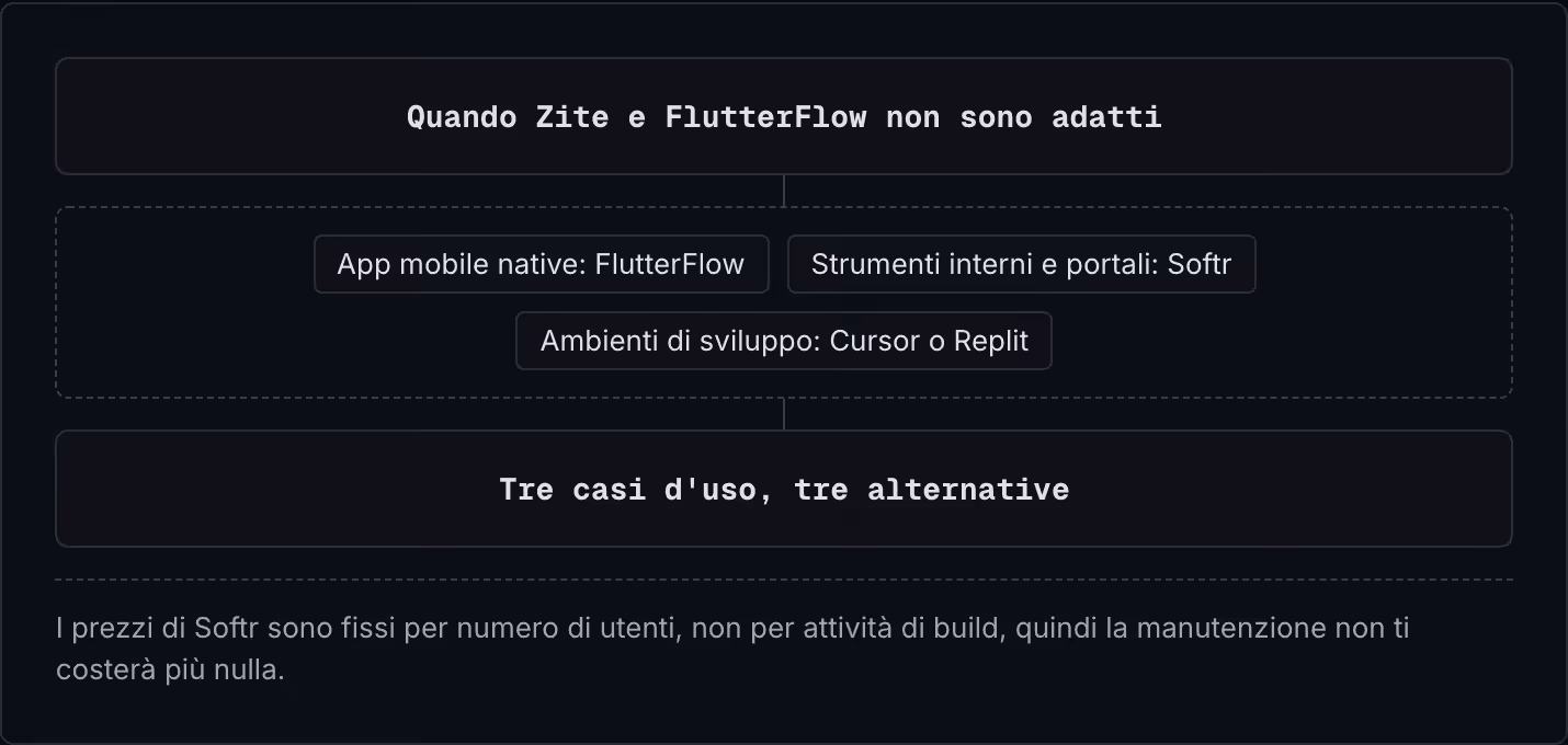 Quando Zite e FlutterFlow non sono adatti App mobile native: FlutterFlow Strumenti interni e portali: Softr Ambienti di sviluppo: Cursor o Replit Tre casi d'uso, tre alternative I prezzi di Softr sono fissi per numero di utenti, non per attività di…