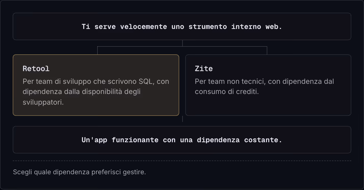Ti serve velocemente uno strumento interno web. Retool Per team di sviluppo che scrivono SQL, con dipendenza dalla disponibilità degli sviluppatori. Zite Per team non tecnici, con dipendenza dal consumo di crediti. Un'app funzionante con una…