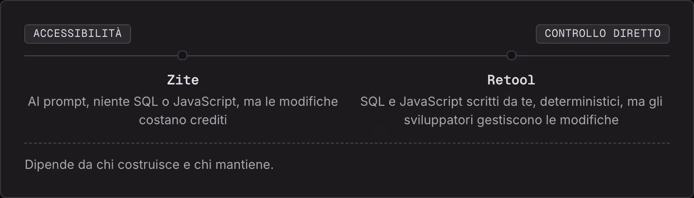 Accessibilità Controllo diretto Zite AI prompt, niente SQL o JavaScript, ma le modifiche costano crediti Retool SQL e JavaScript scritti da te, deterministici, ma gli sviluppatori gestiscono le modifiche Dipende da chi costruisce e chi mantiene.