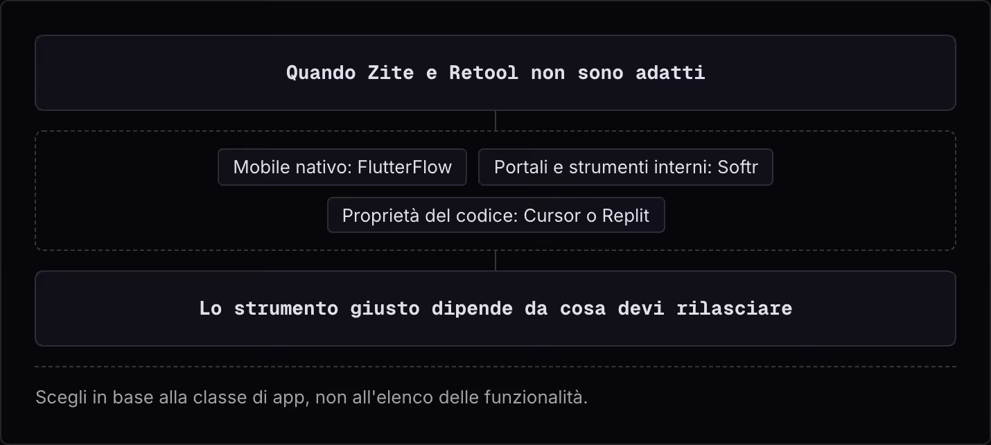 Quando Zite e Retool non sono adatti Mobile nativo: FlutterFlow Portali e strumenti interni: Softr Proprietà del codice: Cursor o Replit Lo strumento giusto dipende da cosa devi rilasciare Scegli in base alla classe di app, non all'elenco delle…