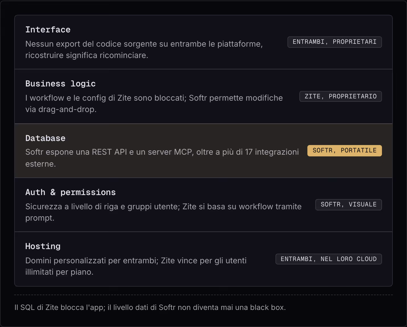 Interface Nessun export del codice sorgente su entrambe le piattaforme, ricostruire significa ricominciare. Entrambi, proprietari Business logic I workflow e le config di Zite sono bloccati; Softr permette modifiche via drag-and-drop. Zite,…