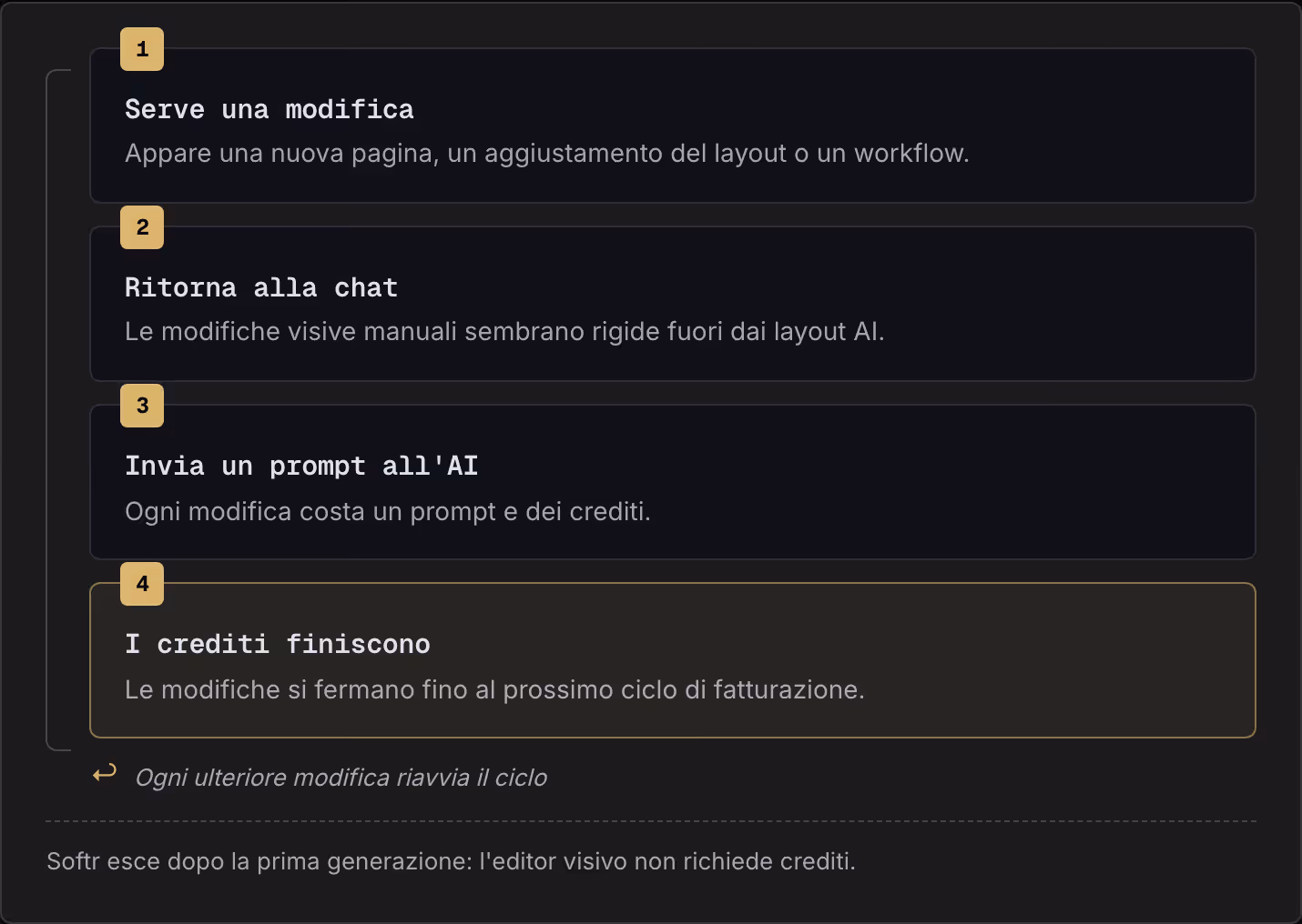 1 Serve una modifica Appare una nuova pagina, un aggiustamento del layout o un workflow. 2 Ritorna alla chat Le modifiche visive manuali sembrano rigide fuori dai layout AI. 3 Invia un prompt all'AI Ogni modifica costa un prompt e dei crediti. 4 I…