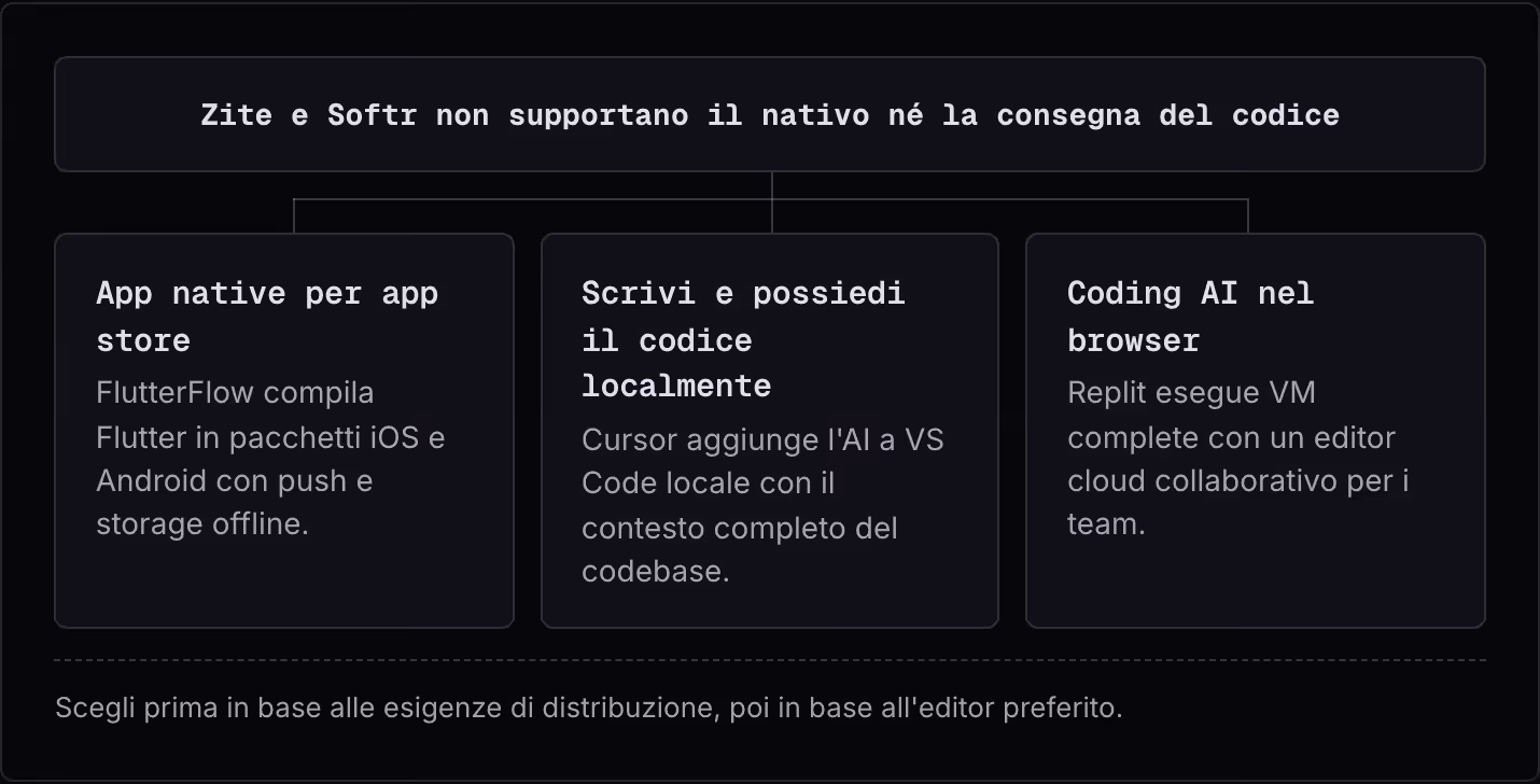 Zite e Softr non supportano il nativo né la consegna del codice App native per app store FlutterFlow compila Flutter in pacchetti iOS e Android con push e storage offline. Scrivi e possiedi il codice localmente Cursor aggiunge l'AI a VS Code locale…