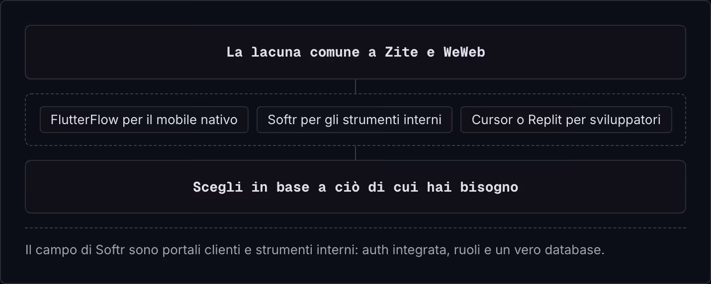 La lacuna comune a Zite e WeWeb FlutterFlow per il mobile nativo Softr per gli strumenti interni Cursor o Replit per sviluppatori Scegli in base a ciò di cui hai bisogno Il campo di Softr sono portali clienti e strumenti interni: auth integrata,…