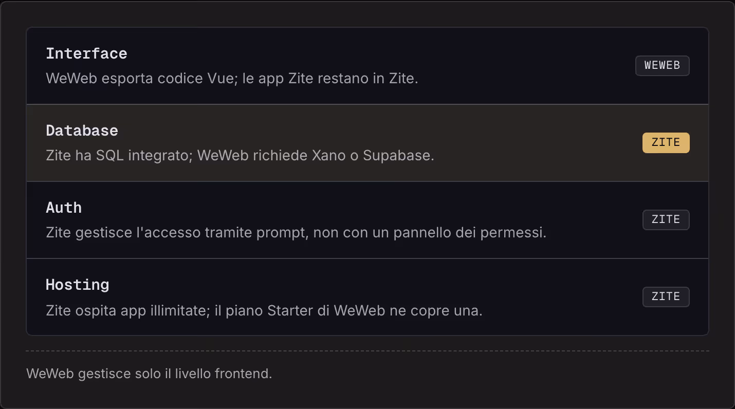Interface WeWeb esporta codice Vue; le app Zite restano in Zite. WeWeb Database Zite ha SQL integrato; WeWeb richiede Xano o Supabase. Zite Auth Zite gestisce l'accesso tramite prompt, non con un pannello dei permessi. Zite Hosting Zite ospita app…
