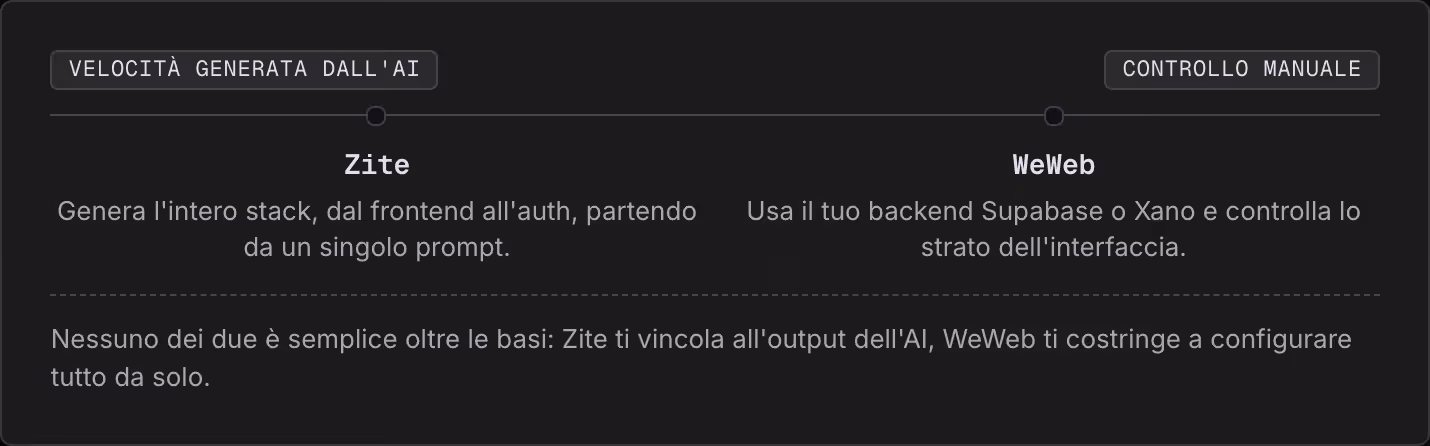 Velocità generata dall'AI Controllo manuale Zite Genera l'intero stack, dal frontend all'auth, partendo da un singolo prompt. WeWeb Usa il tuo backend Supabase o Xano e controlla lo strato dell'interfaccia. Nessuno dei due è semplice oltre le basi:…