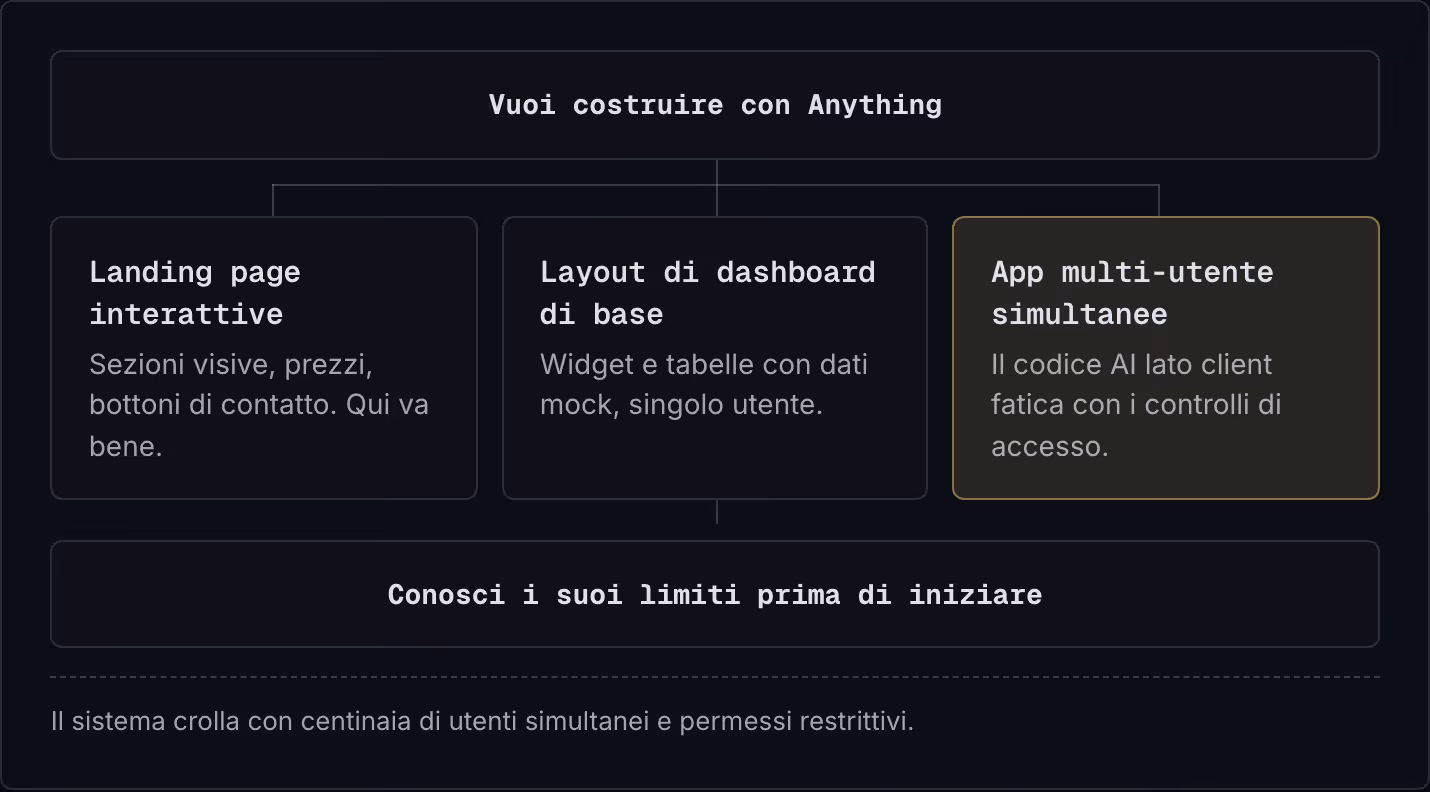 Vuoi costruire con Anything Landing page interattive Sezioni visive, prezzi, bottoni di contatto. Qui va bene. Layout di dashboard di base Widget e tabelle con dati mock, singolo utente. App multi-utente simultanee Il codice AI lato client fatica…