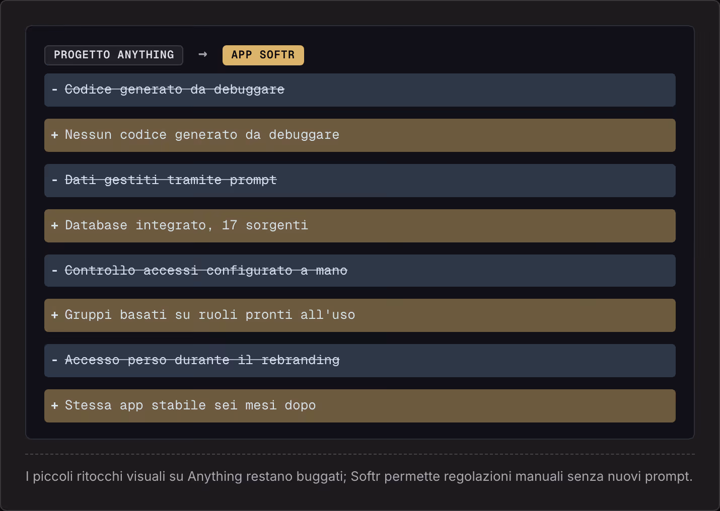 Progetto Anything → App Softr Codice generato da debuggare Nessun codice generato da debuggare Dati gestiti tramite prompt Database integrato, 17 sorgenti Controllo accessi configurato a mano Gruppi basati su ruoli pronti all'uso Accesso perso…