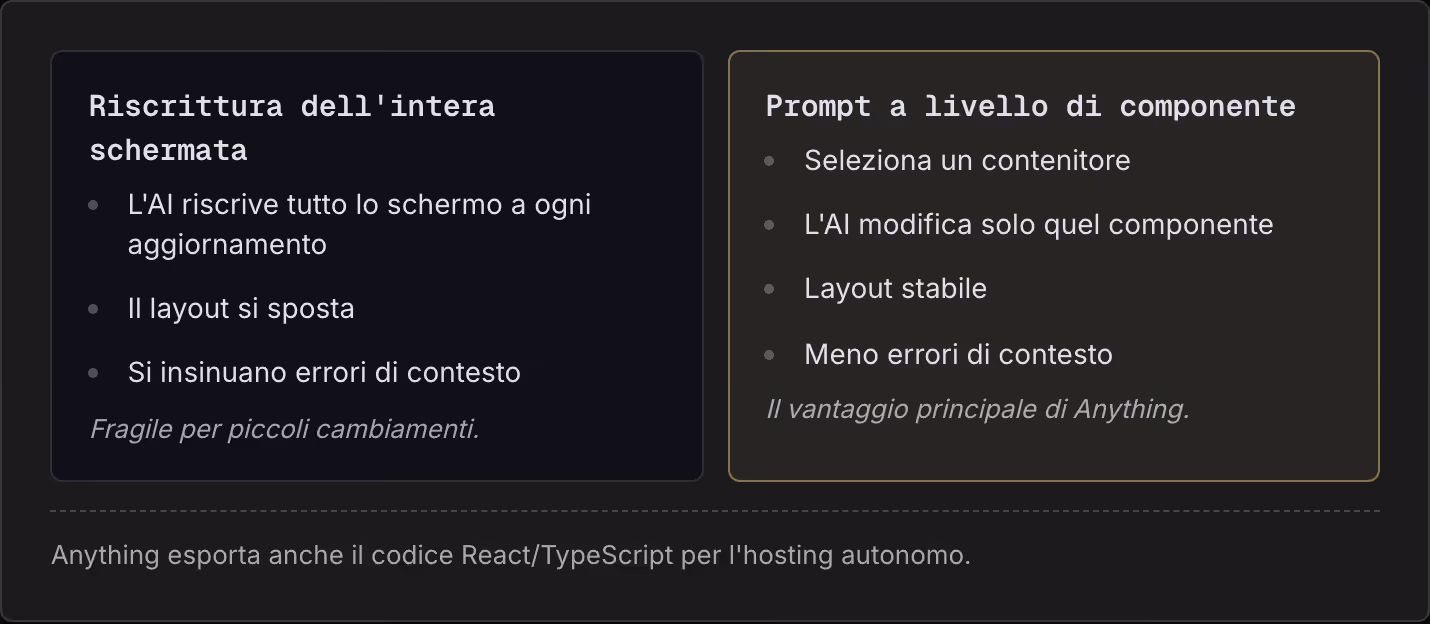 Riscrittura dell'intera schermata L'AI riscrive tutto lo schermo a ogni aggiornamento Il layout si sposta Si insinuano errori di contesto Fragile per piccoli cambiamenti. Prompt a livello di componente Seleziona un contenitore L'AI modifica solo…