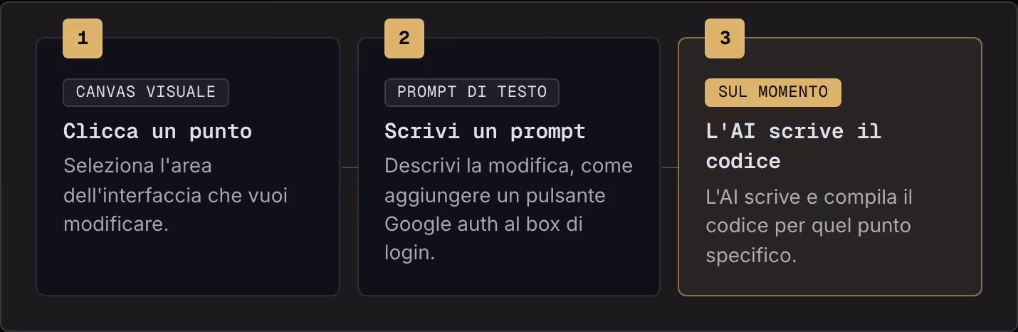 1 Canvas visuale Clicca un punto Seleziona l'area dell'interfaccia che vuoi modificare. 2 Prompt di testo Scrivi un prompt Descrivi la modifica, come aggiungere un pulsante Google auth al box di login. 3 Sul momento L'AI scrive il codice L'AI scrive…