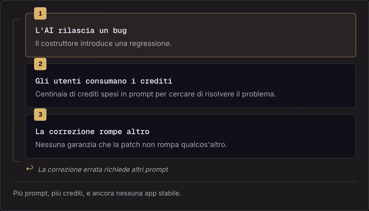 1 L'AI rilascia un bug Il costruttore introduce una regressione. 2 Gli utenti consumano i crediti Centinaia di crediti spesi in prompt per cercare di risolvere il problema. 3 La correzione rompe altro Nessuna garanzia che la patch non rompa…