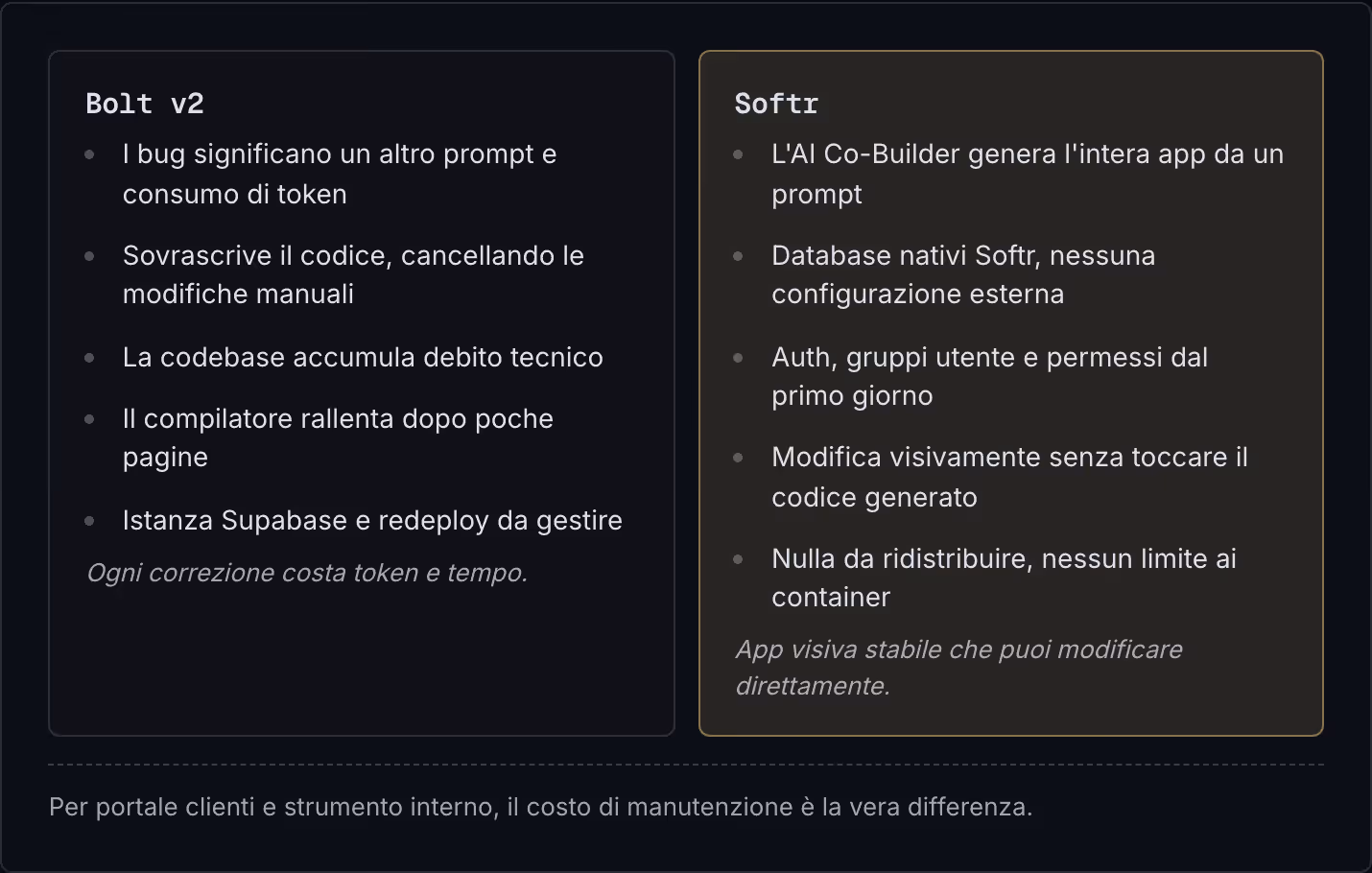 Bolt v2 I bug significano un altro prompt e consumo di token Sovrascrive il codice, cancellando le modifiche manuali La codebase accumula debito tecnico Il compilatore rallenta dopo poche pagine Istanza Supabase e redeploy da gestire Ogni correzione…