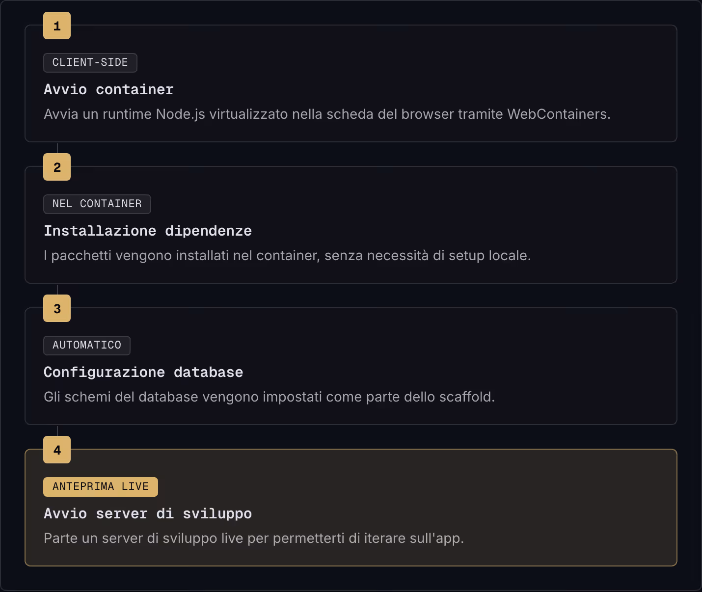 1 Client-side Avvio container Avvia un runtime Node.js virtualizzato nella scheda del browser tramite WebContainers. 2 Nel container Installazione dipendenze I pacchetti vengono installati nel container, senza necessità di setup locale. 3 Automatico…