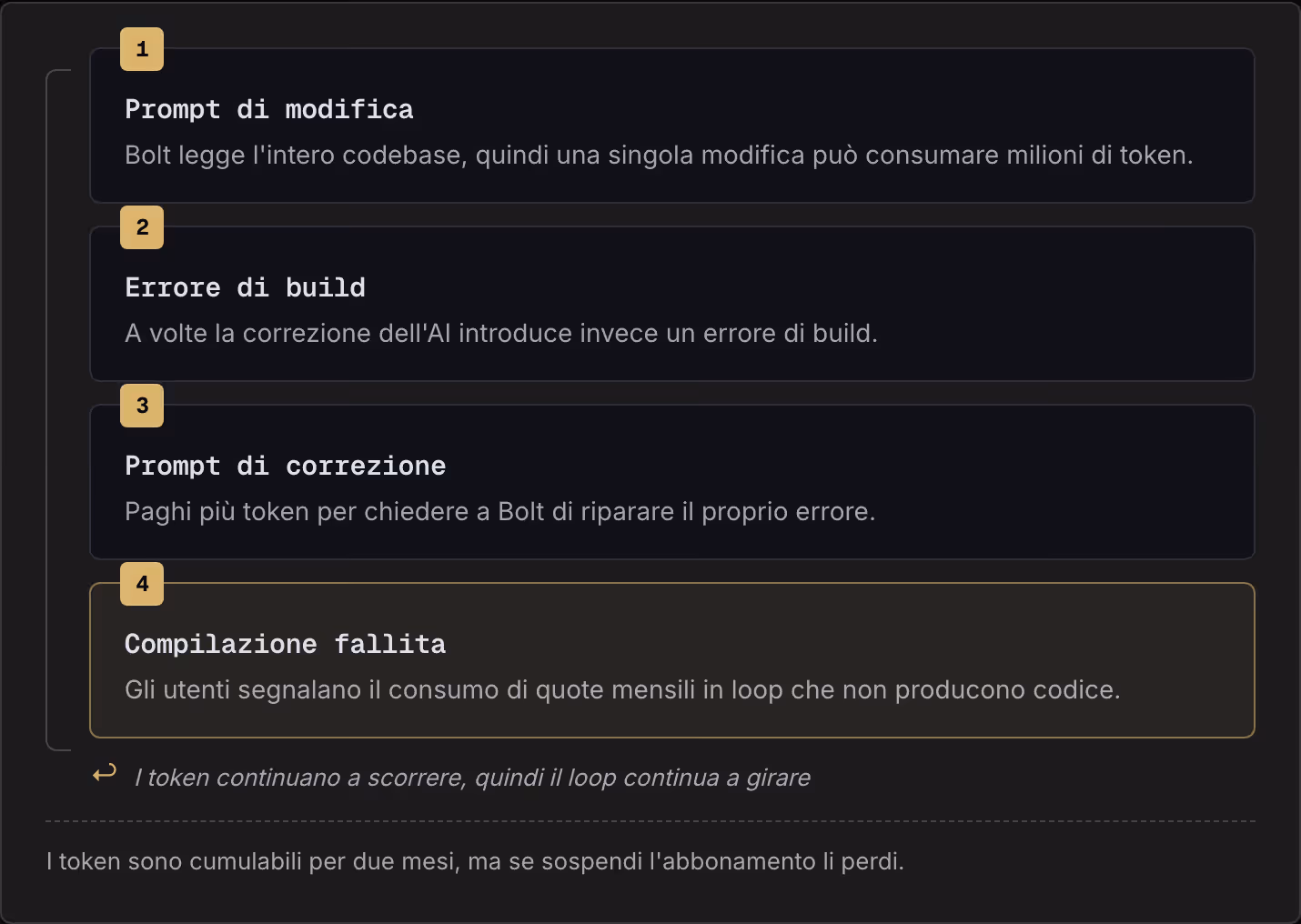 1 Prompt di modifica Bolt legge l'intero codebase, quindi una singola modifica può consumare milioni di token. 2 Errore di build A volte la correzione dell'AI introduce invece un errore di build. 3 Prompt di correzione Paghi più token per chiedere a…