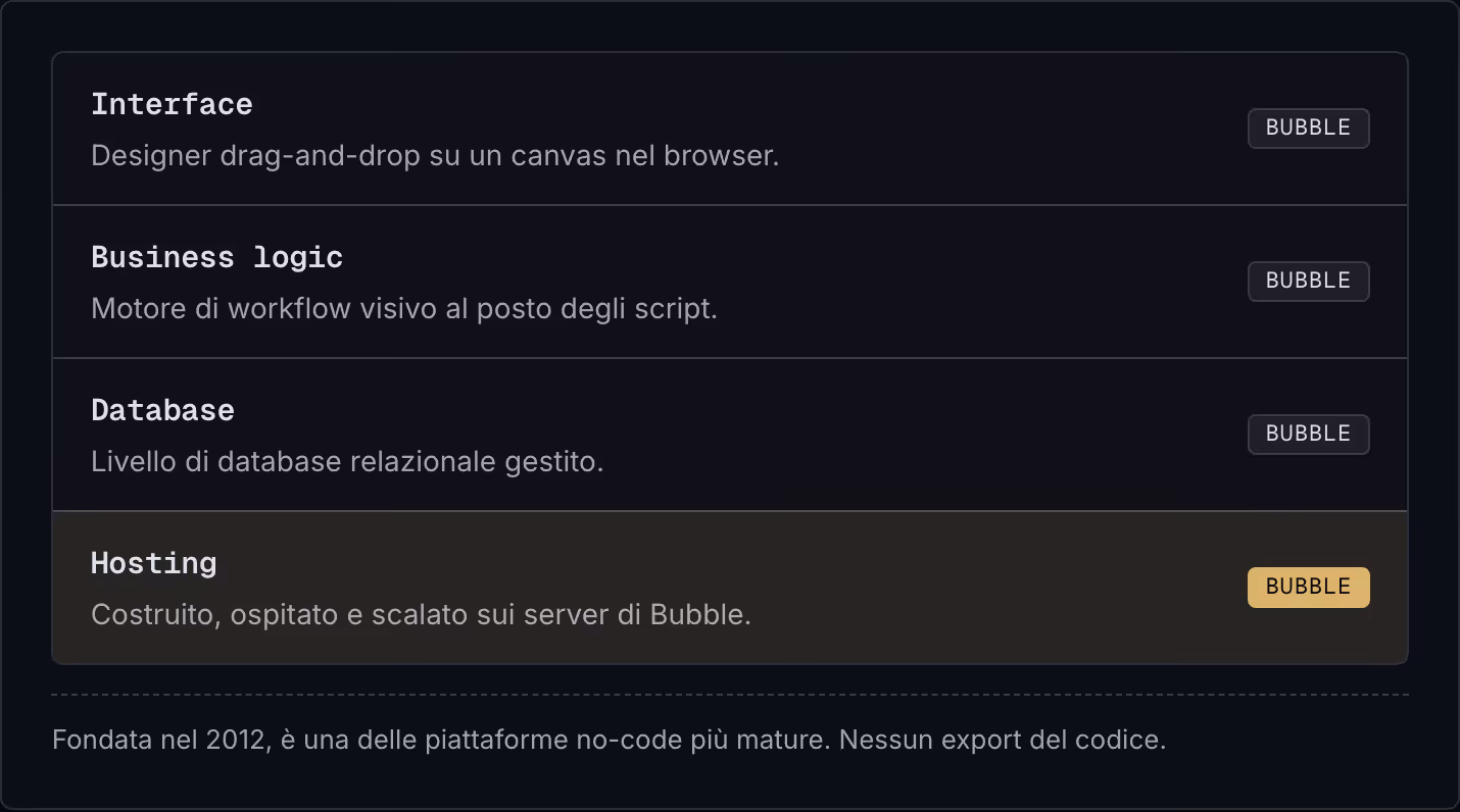 Interface Designer drag-and-drop su un canvas nel browser. Bubble Business logic Motore di workflow visivo al posto degli script. Bubble Database Livello di database relazionale gestito. Bubble Hosting Costruito, ospitato e scalato sui server di…