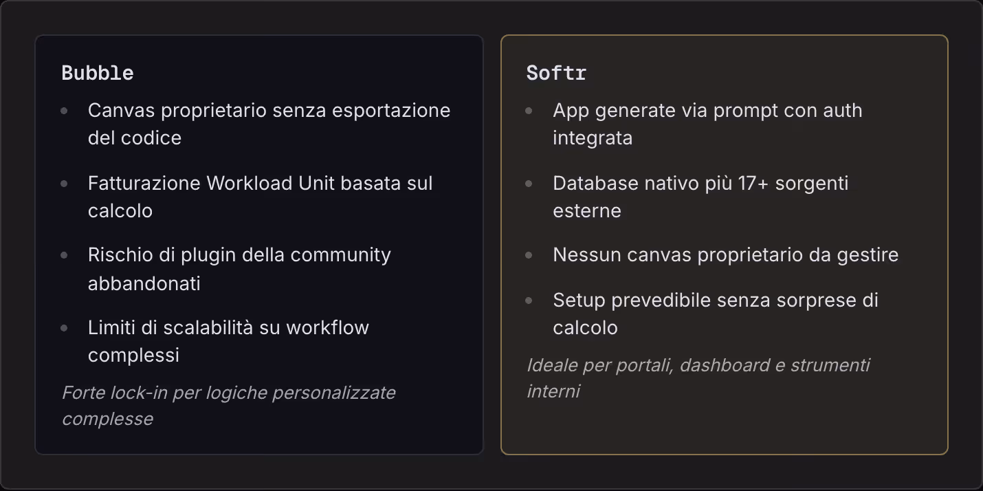 Bubble Canvas proprietario senza esportazione del codice Fatturazione Workload Unit basata sul calcolo Rischio di plugin della community abbandonati Limiti di scalabilità su workflow complessi Forte lock-in per logiche personalizzate complesse Softr…