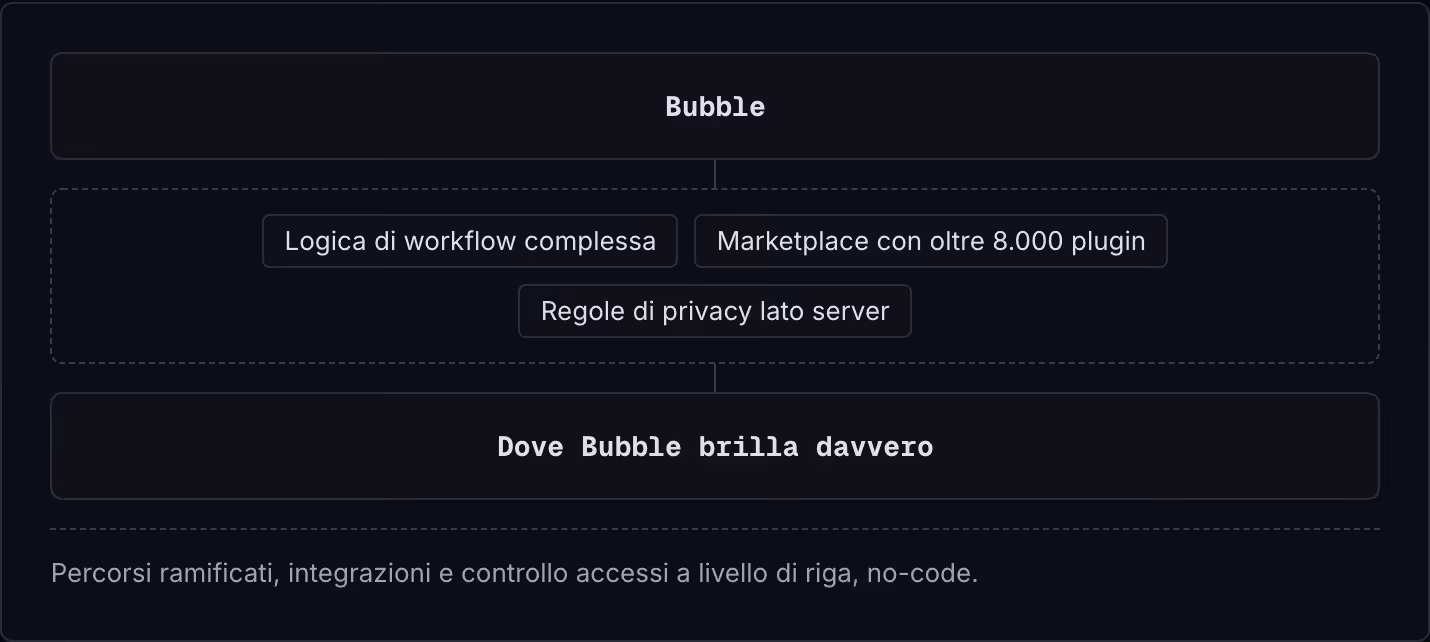 Bubble Logica di workflow complessa Marketplace con oltre 8.000 plugin Regole di privacy lato server Dove Bubble brilla davvero Percorsi ramificati, integrazioni e controllo accessi a livello di riga, no-code.