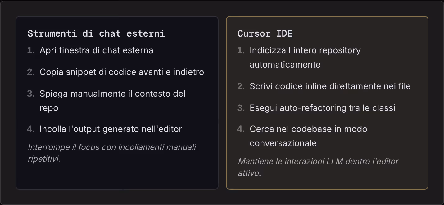 Strumenti di chat esterni Apri finestra di chat esterna Copia snippet di codice avanti e indietro Spiega manualmente il contesto del repo Incolla l'output generato nell'editor Interrompe il focus con incollamenti manuali ripetitivi. Cursor IDE…