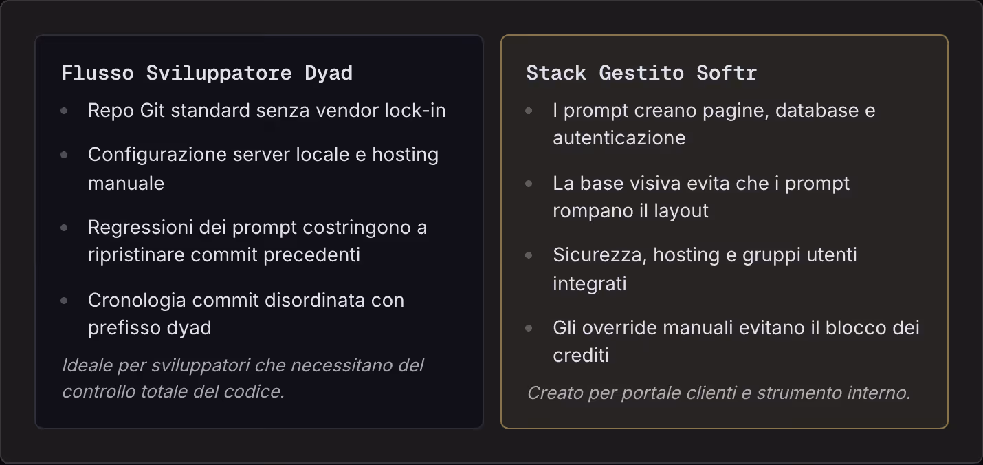 Flusso Sviluppatore Dyad Repo Git standard senza vendor lock-in Configurazione server locale e hosting manuale Regressioni dei prompt costringono a ripristinare commit precedenti Cronologia commit disordinata con prefisso dyad Ideale per…