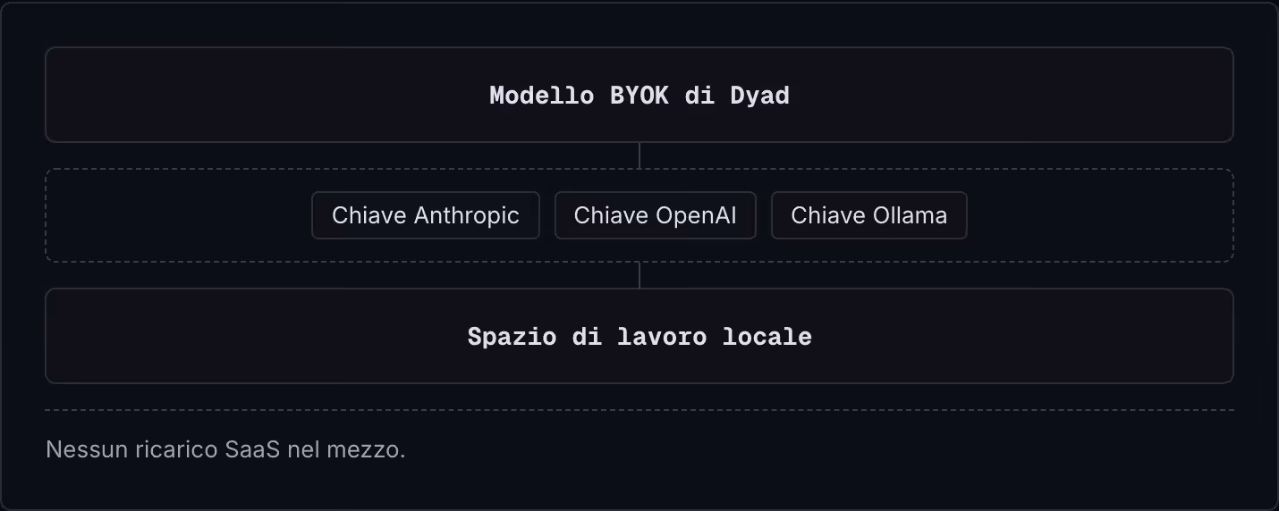 Modello BYOK di Dyad Chiave Anthropic Chiave OpenAI Chiave Ollama Spazio di lavoro locale Nessun ricarico SaaS nel mezzo.