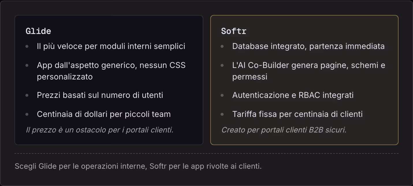Glide Il più veloce per moduli interni semplici App dall'aspetto generico, nessun CSS personalizzato Prezzi basati sul numero di utenti Centinaia di dollari per piccoli team Il prezzo è un ostacolo per i portali clienti. Softr Database integrato,…