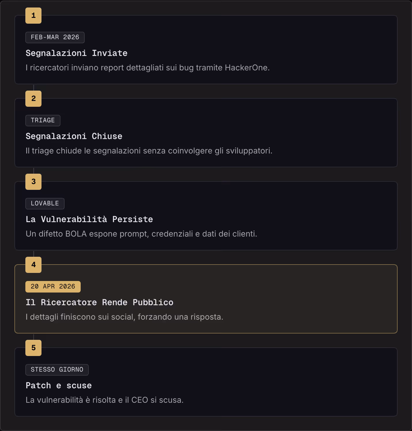 1 Feb-Mar 2026 Segnalazioni Inviate I ricercatori inviano report dettagliati sui bug tramite HackerOne. 2 Triage Segnalazioni Chiuse Il triage chiude le segnalazioni senza coinvolgere gli sviluppatori. 3 Lovable La Vulnerabilità Persiste Un difetto…