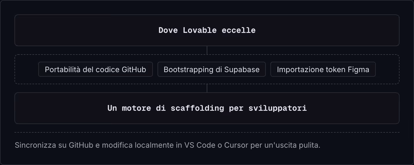 Dove Lovable eccelle Portabilità del codice GitHub Bootstrapping di Supabase Importazione token Figma Un motore di scaffolding per sviluppatori Sincronizza su GitHub e modifica localmente in VS Code o Cursor per un'uscita pulita.