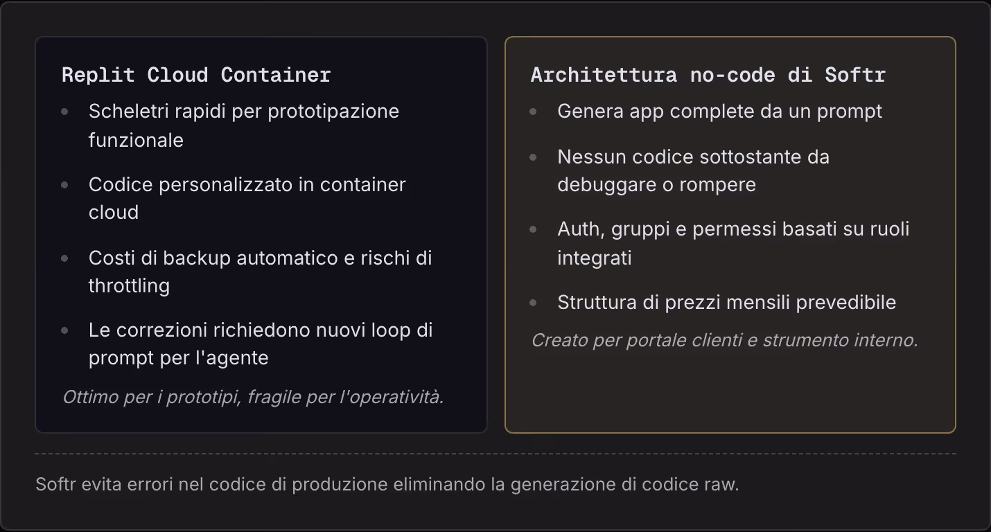 Replit Cloud Container Scheletri rapidi per prototipazione funzionale Codice personalizzato in container cloud Costi di backup automatico e rischi di throttling Le correzioni richiedono nuovi loop di prompt per l'agente Ottimo per i prototipi,…