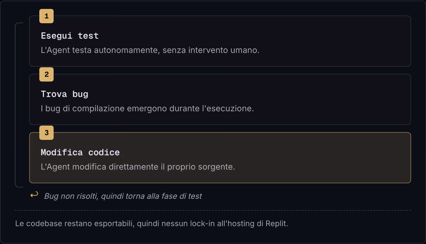 1 Esegui test L'Agent testa autonomamente, senza intervento umano. 2 Trova bug I bug di compilazione emergono durante l'esecuzione. 3 Modifica codice L'Agent modifica direttamente il proprio sorgente. ↩ Bug non risolti, quindi torna alla fase…