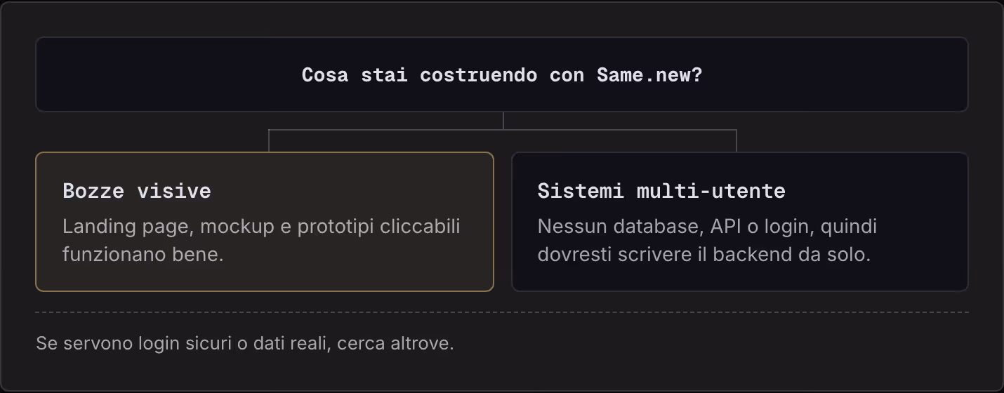 Cosa stai costruendo con Same.new? Bozze visive Landing page, mockup e prototipi cliccabili funzionano bene. Sistemi multi-utente Nessun database, API o login, quindi dovresti scrivere il backend da solo. Se servono login sicuri o dati reali, cerca…