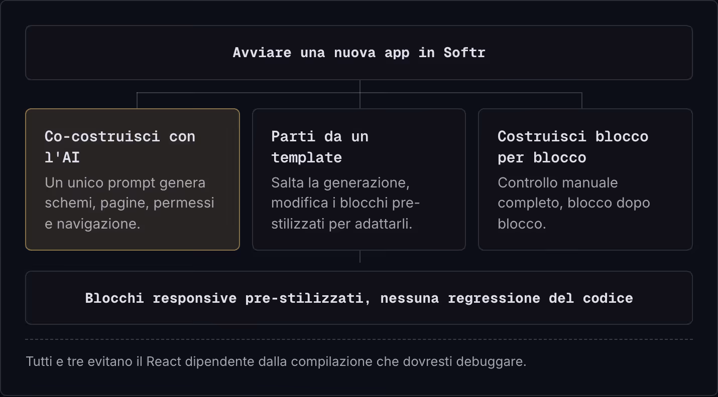 Avviare una nuova app in Softr Co-costruisci con l'AI Un unico prompt genera schemi, pagine, permessi e navigazione. Parti da un template Salta la generazione, modifica i blocchi pre-stilizzati per adattarli. Costruisci blocco per blocco Controllo…