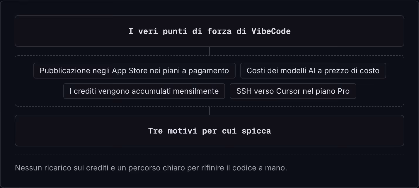 I veri punti di forza di VibeCode Pubblicazione negli App Store nei piani a pagamento Costi dei modelli AI a prezzo di costo I crediti vengono accumulati mensilmente SSH verso Cursor nel piano Pro Tre motivi per cui spicca Nessun ricarico sui…