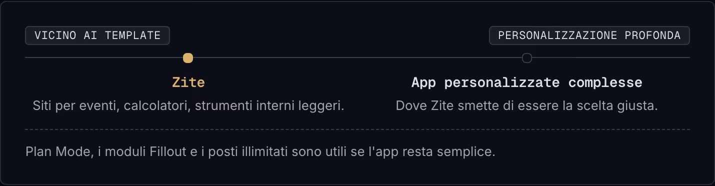 Vicino ai template Personalizzazione profonda Zite Siti per eventi, calcolatori, strumenti interni leggeri. App personalizzate complesse Dove Zite smette di essere la scelta giusta. Plan Mode, i moduli Fillout e i posti illimitati sono utili se…