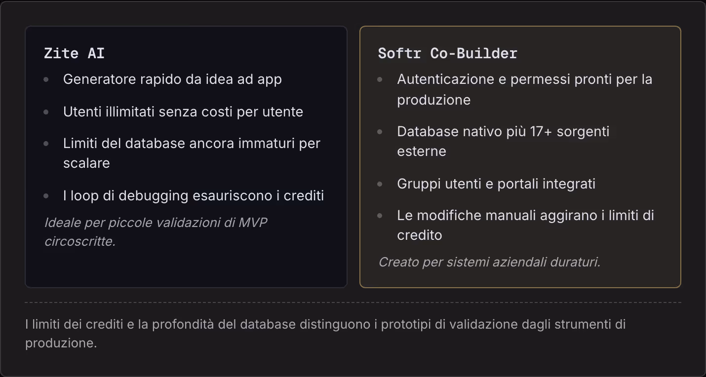 Zite AI Generatore rapido da idea ad app Utenti illimitati senza costi per utente Limiti del database ancora immaturi per scalare I loop di debugging esauriscono i crediti Ideale per piccole validazioni di MVP circoscritte. Softr Co-Builder…