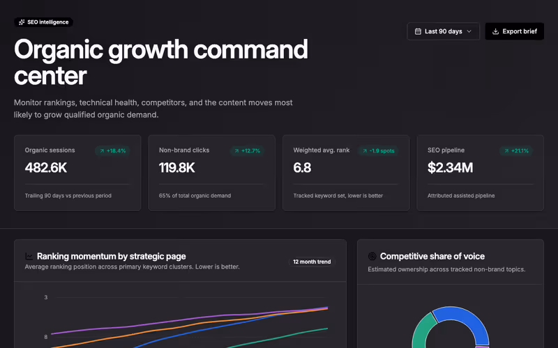 SEO performance dashboard built with Retool