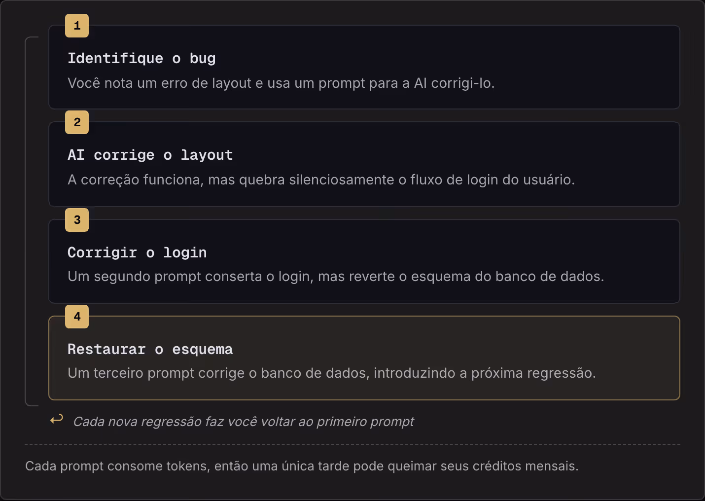 1 Identifique o bug Você nota um erro de layout e usa um prompt para a AI corrigi-lo. 2 AI corrige o layout A correção funciona, mas quebra silenciosamente o fluxo de login do usuário. 3 Corrigir o login Um segundo prompt conserta o login, mas…