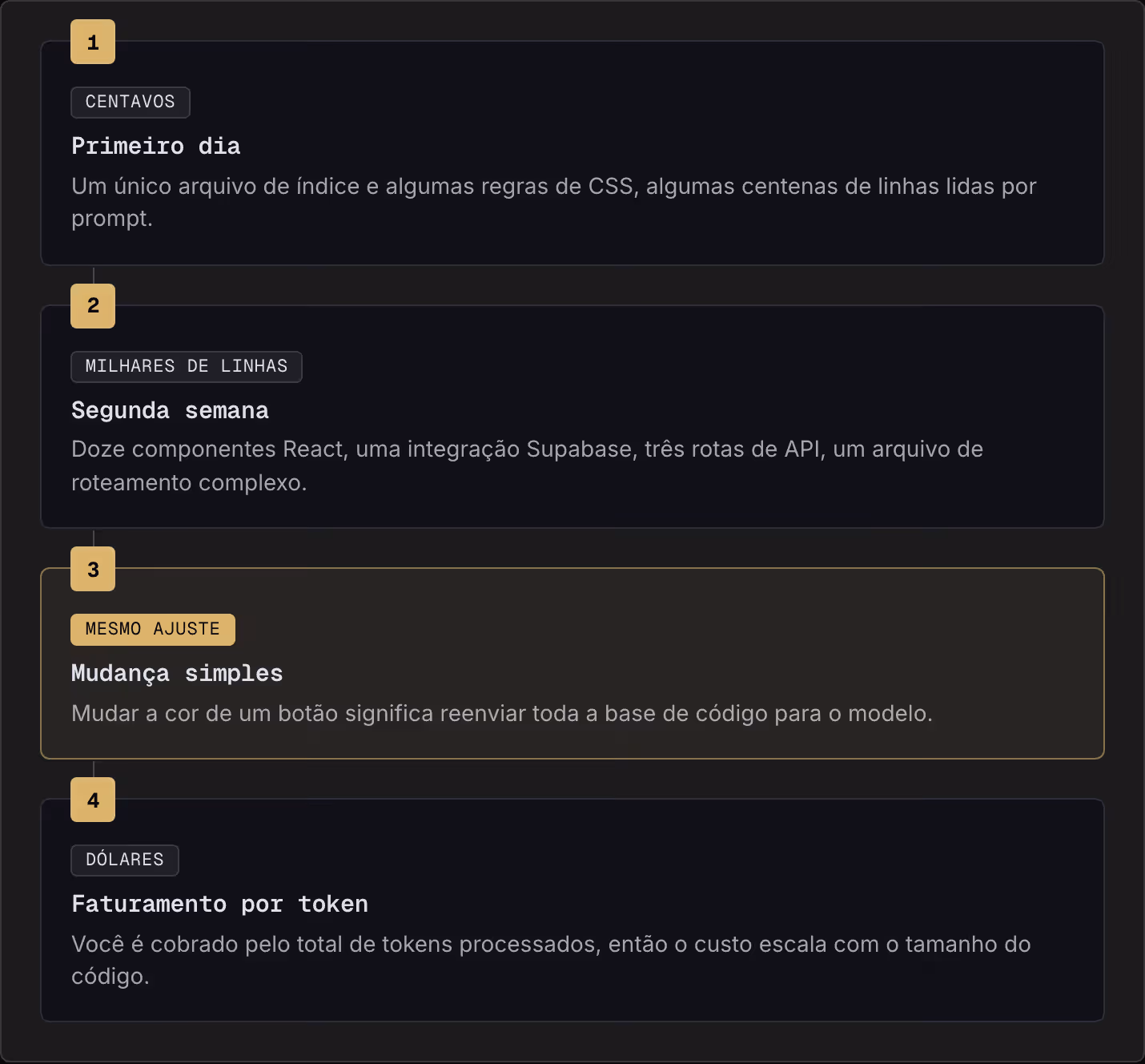 1 Centavos Primeiro dia Um único arquivo de índice e algumas regras de CSS, algumas centenas de linhas lidas por prompt. 2 Milhares de linhas Segunda semana Doze componentes React, uma integração Supabase, três rotas de API, um arquivo de roteamento…