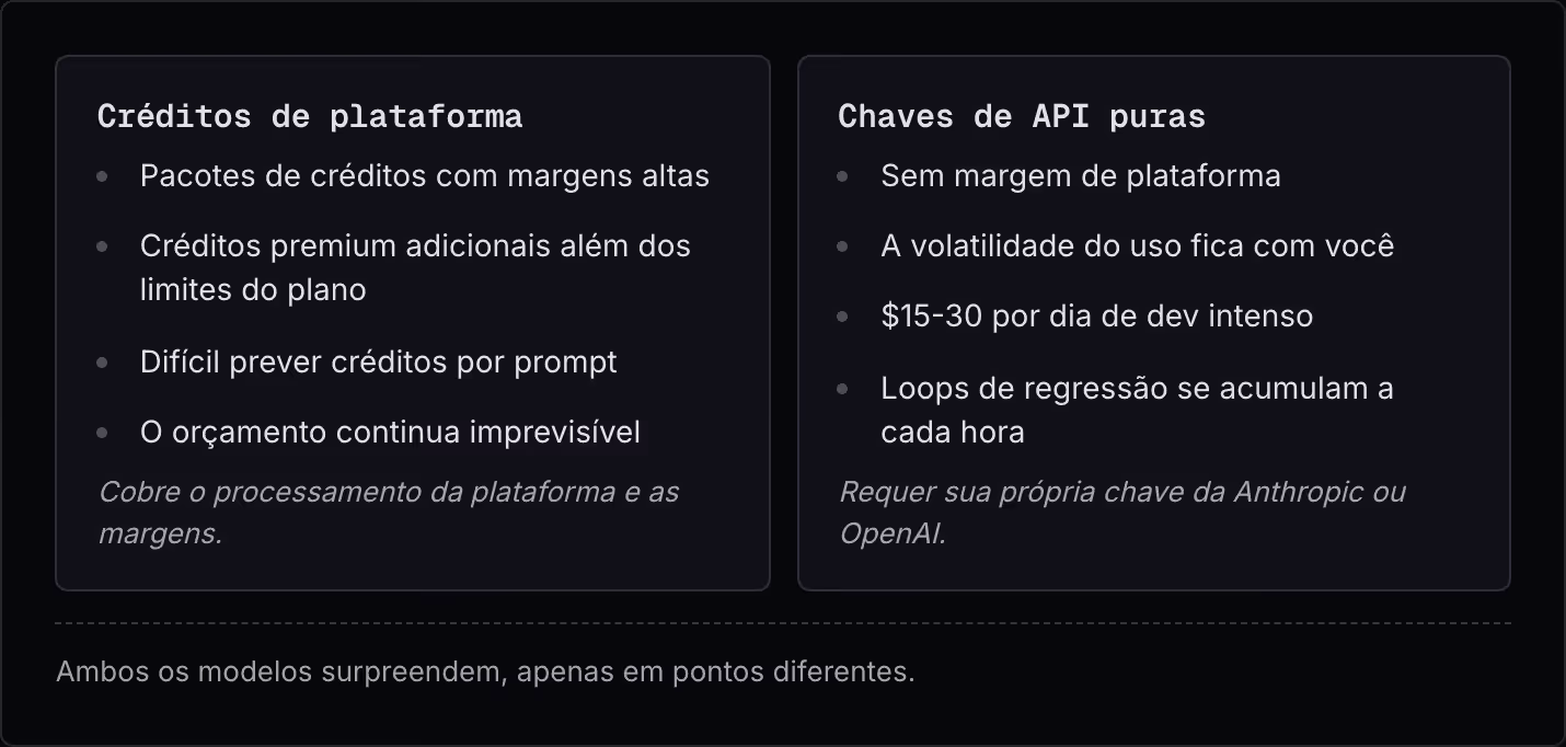 Créditos de plataforma Pacotes de créditos com margens altas Créditos premium adicionais além dos limites do plano Difícil prever créditos por prompt O orçamento continua imprevisível Cobre o processamento da plataforma e as margens. Chaves de API…