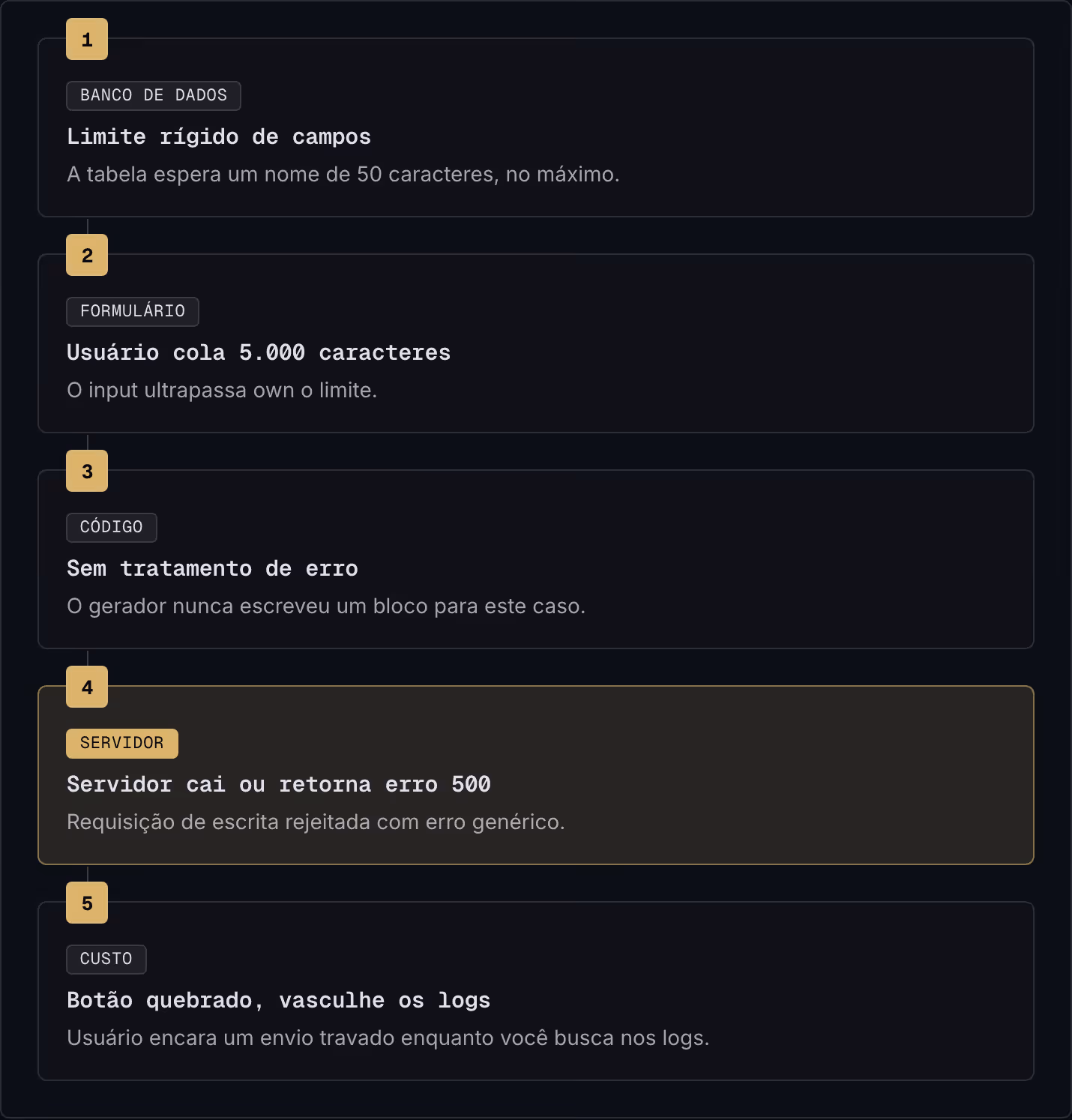 1 Banco de dados Limite rígido de campos A tabela espera um nome de 50 caracteres, no máximo. 2 Formulário Usuário cola 5.000 caracteres O input ultrapassa own o limite. 3 Código Sem tratamento de erro O gerador nunca escreveu um bloco para este…
