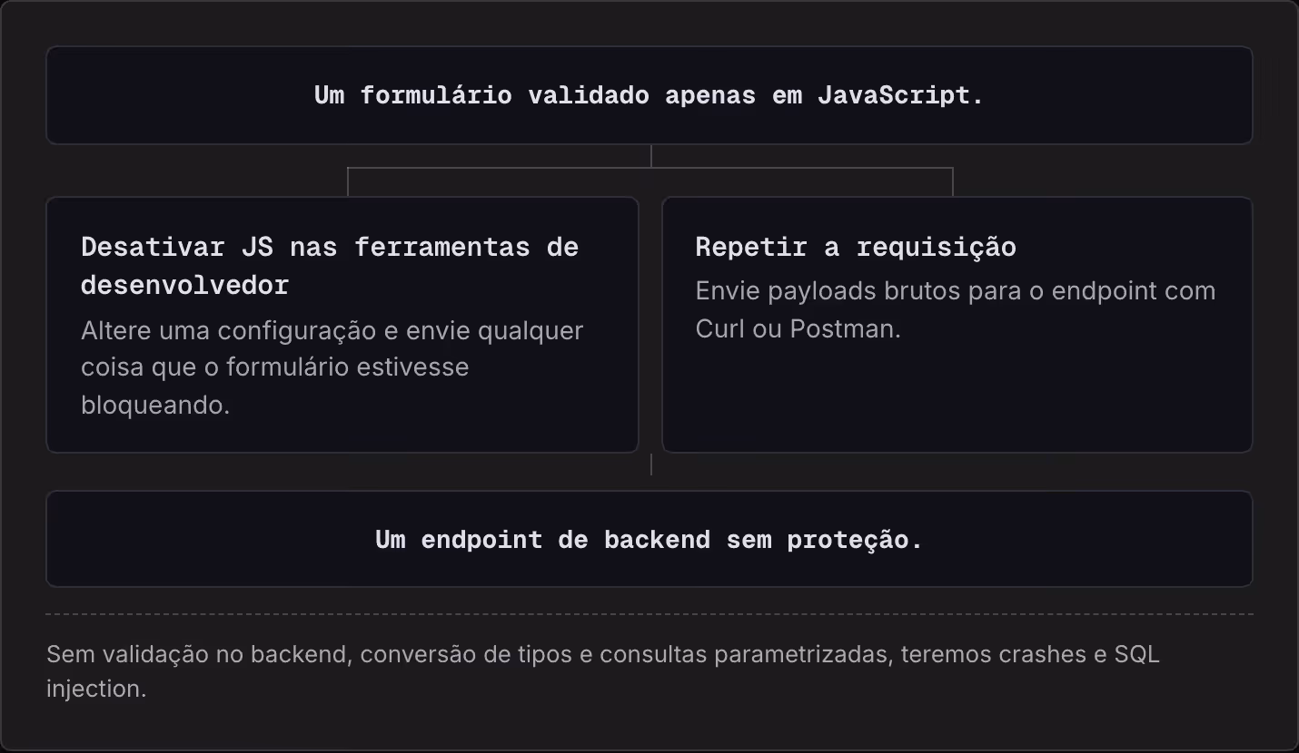 Um formulário validado apenas em JavaScript. Desativar JS nas ferramentas de desenvolvedor Altere uma configuração e envie qualquer coisa que o formulário estivesse bloqueando. Repetir a requisição Envie payloads brutos para o endpoint com Curl ou…