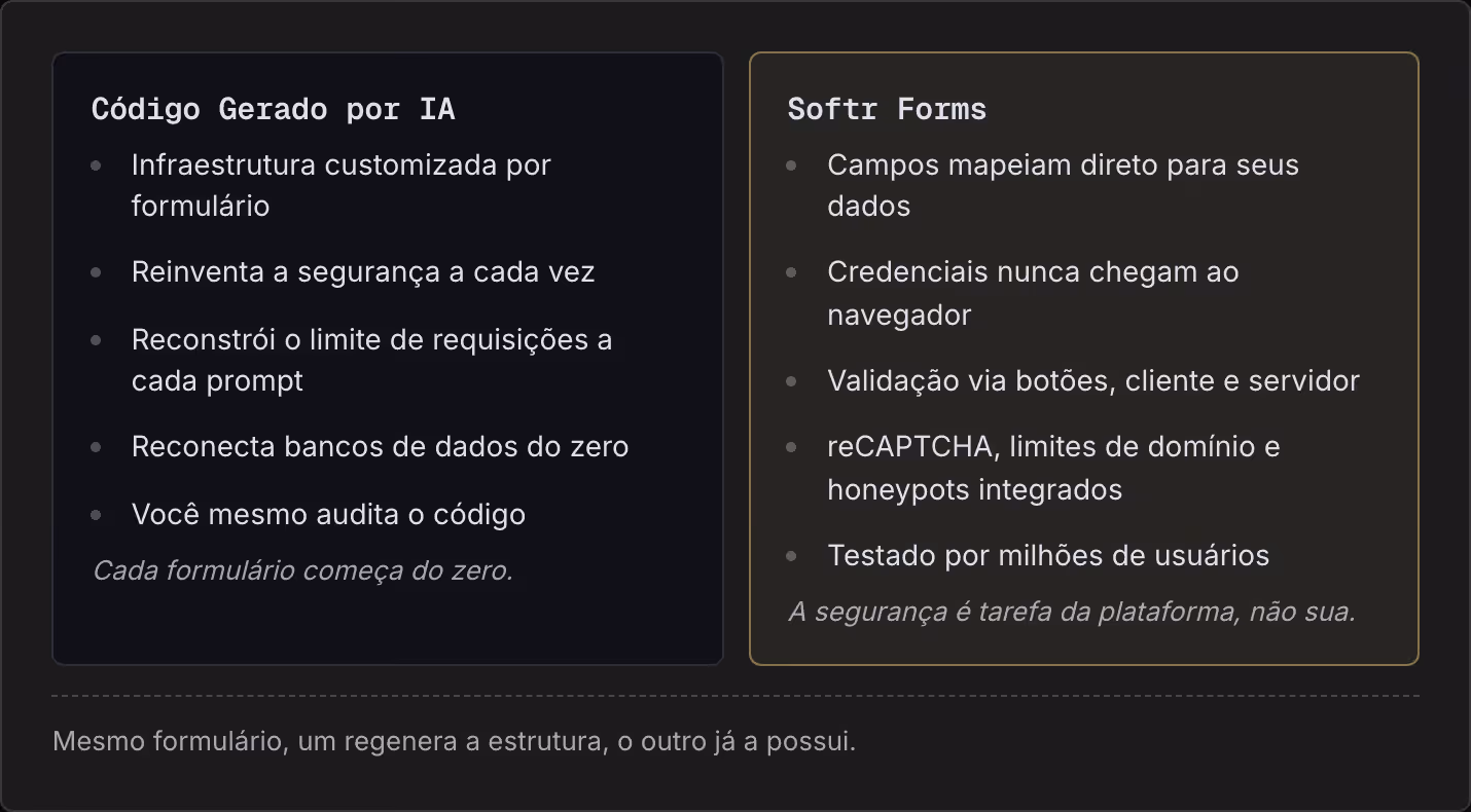 Código Gerado por IA Infraestrutura customizada por formulário Reinventa a segurança a cada vez Reconstrói o limite de requisições a cada prompt Reconecta bancos de dados do zero Você mesmo audita o código Cada formulário começa do zero. Softr Forms…