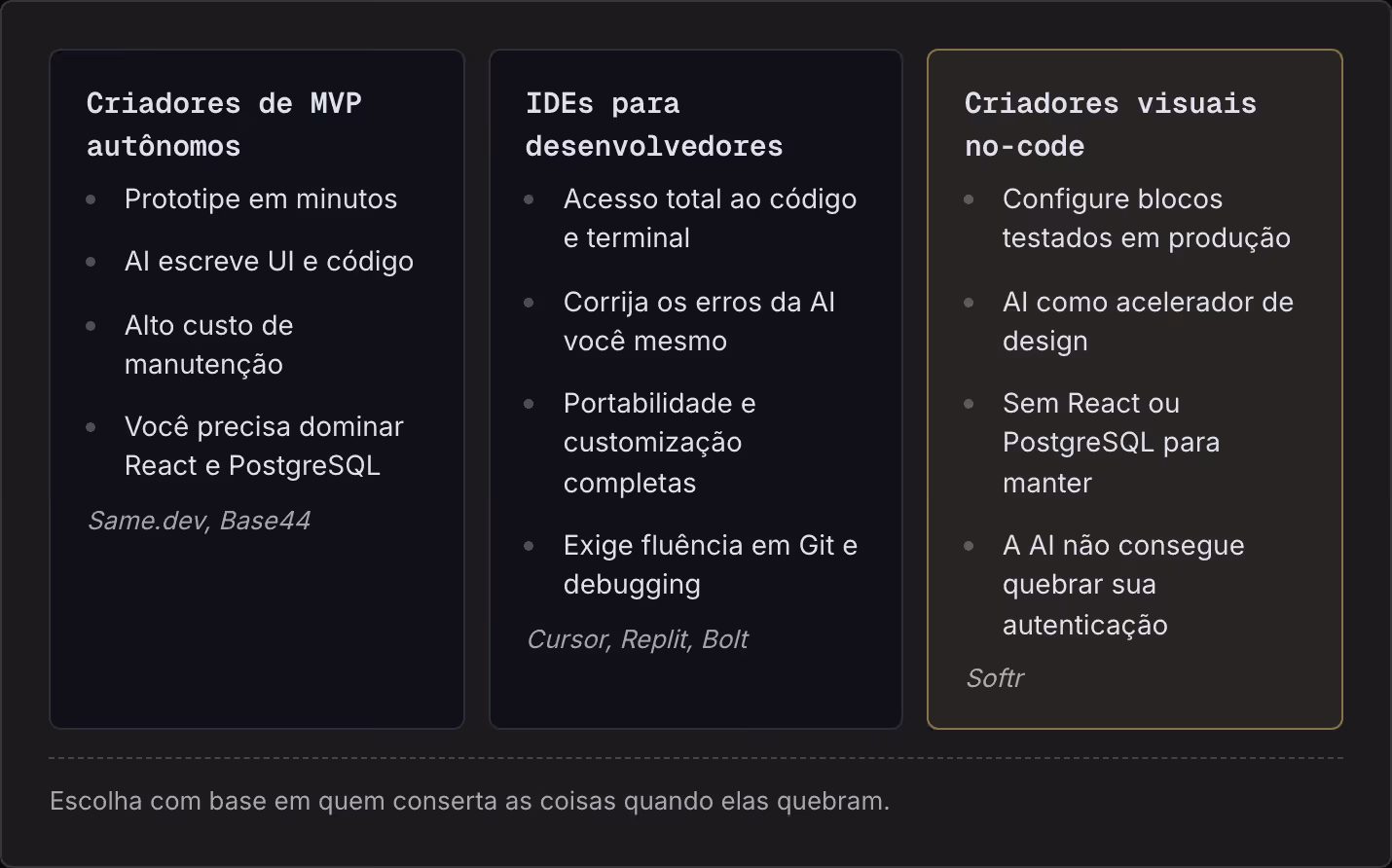Criadores de MVP autônomos Prototipe em minutos AI escreve UI e código Alto custo de manutenção Você precisa dominar React e PostgreSQL Same.dev, Base44 IDEs para desenvolvedores Acesso total ao código e terminal Corrija os erros da AI você mesmo…