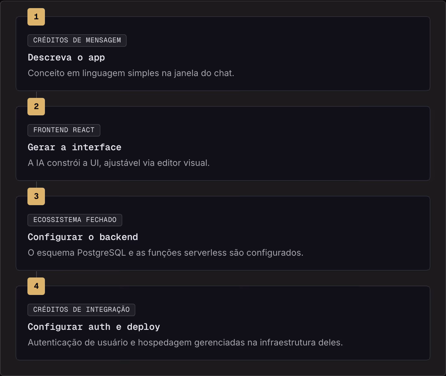 1 Créditos de mensagem Descreva o app Conceito em linguagem simples na janela do chat. 2 Frontend React Gerar a interface A IA constrói a UI, ajustável via editor visual. 3 Ecossistema fechado Configurar o backend O esquema PostgreSQL e as funções…