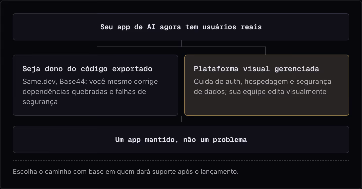 Seu app de AI agora tem usuários reais Seja dono do código exportado Same.dev, Base44: você mesmo corrige dependências quebradas e falhas de segurança Plataforma visual gerenciada Cuida de auth, hospedagem e segurança de dados; sua equipe edita…