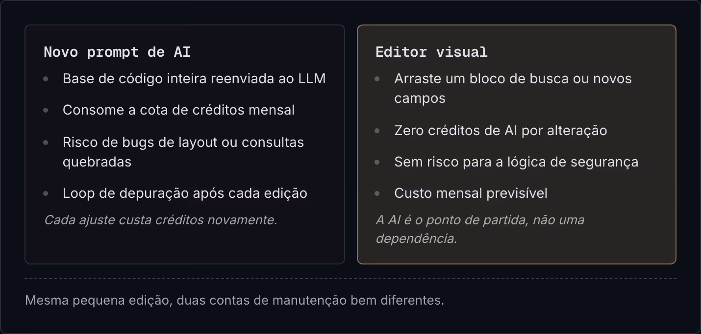 Novo prompt de AI Base de código inteira reenviada ao LLM Consome a cota de créditos mensal Risco de bugs de layout ou consultas quebradas Loop de depuração após cada edição Cada ajuste custa créditos novamente. Editor visual Arraste um bloco de…