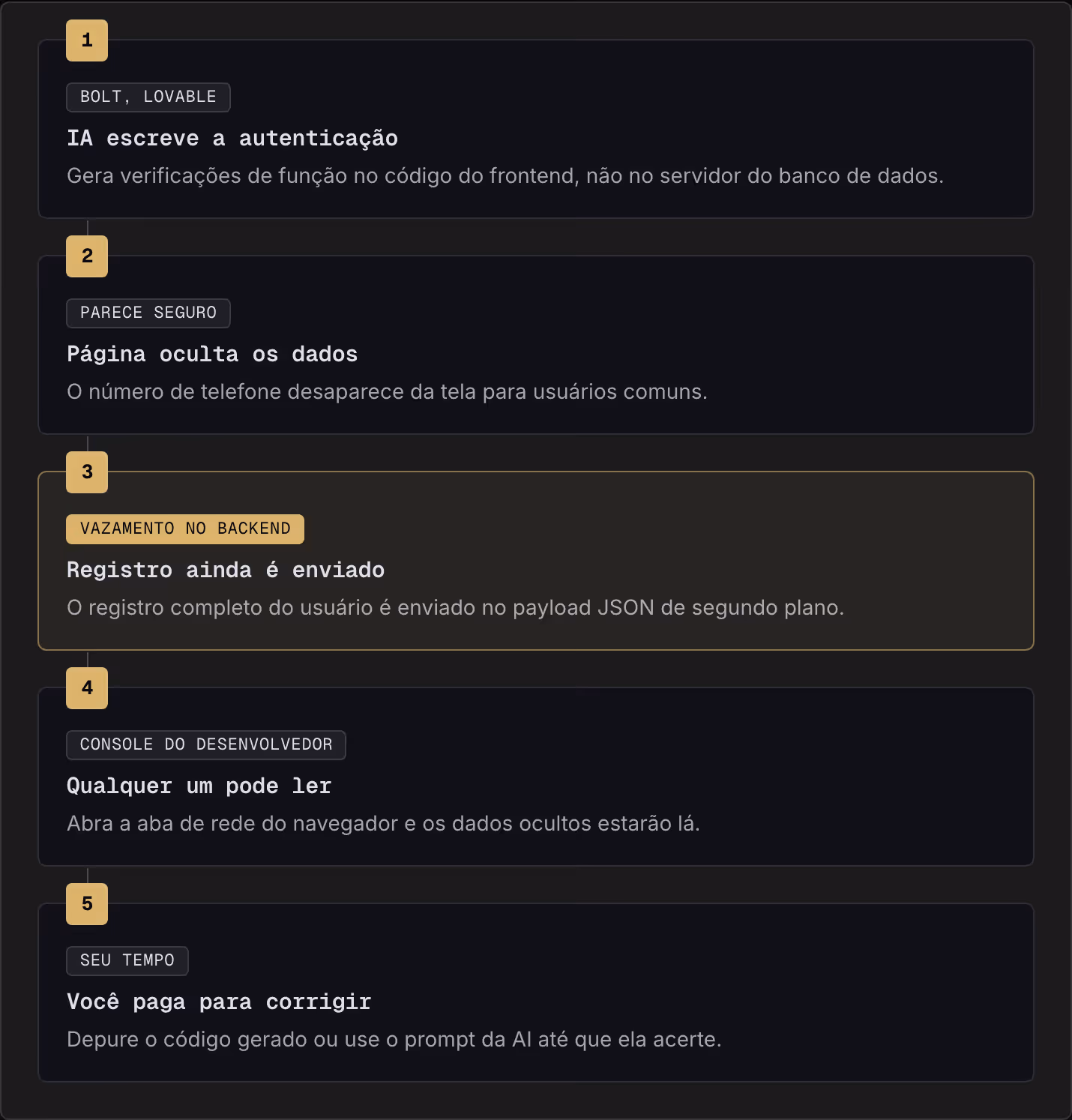 1 Bolt, Lovable IA escreve a autenticação Gera verificações de função no código do frontend, não no servidor do banco de dados. 2 Parece seguro Página oculta os dados O número de telefone desaparece da tela para usuários comuns. 3 Vazamento no…